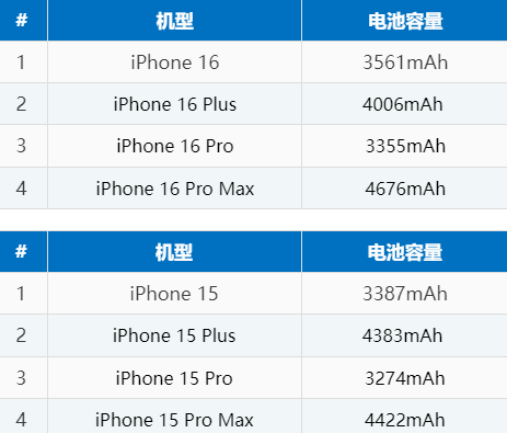 德昌苹果16电池维修分享iPhone16系列电池容量是多少 